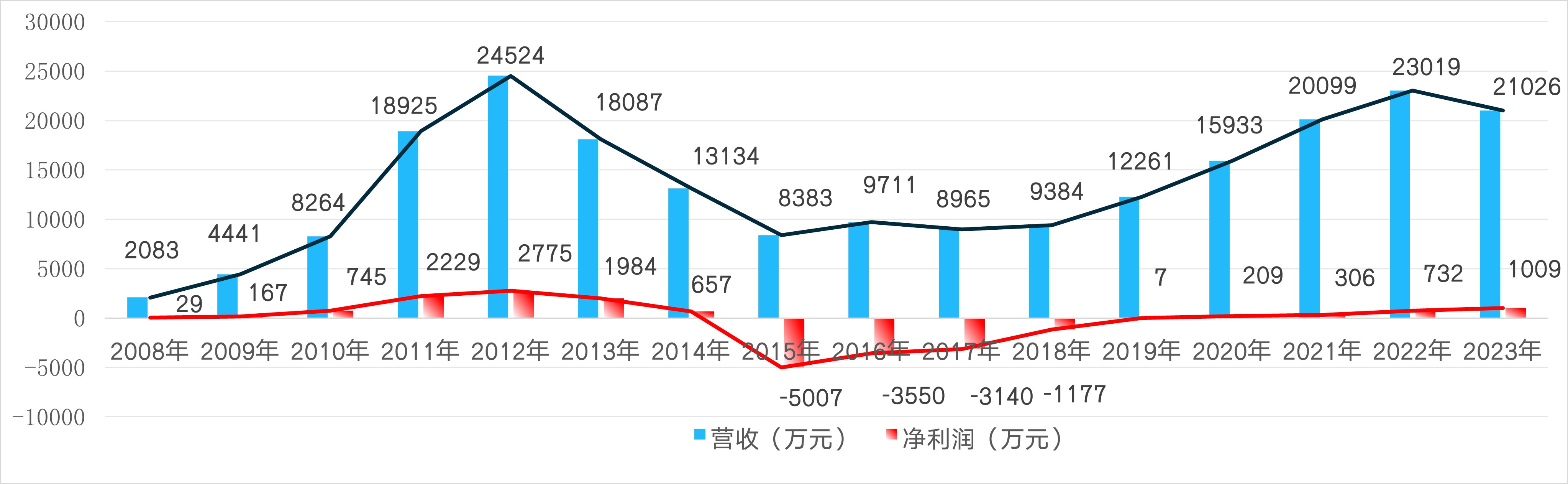 发展历程(图1)